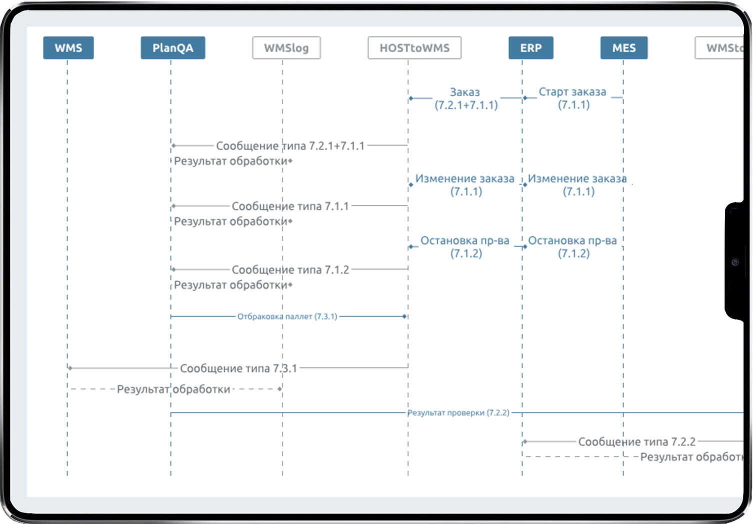 Схема интеграции системы контроля качества с ERP, MES и WMS