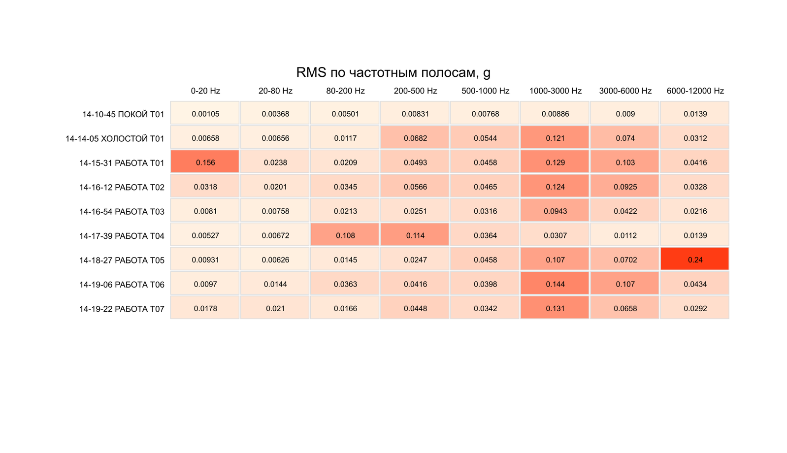 Тепловая карта RMS вибрации по частотным полосам первого выезда