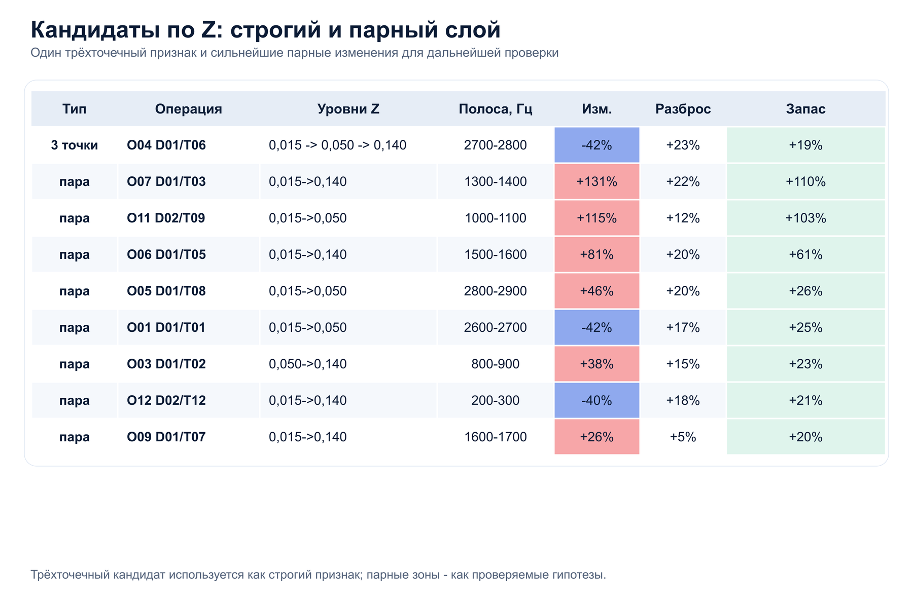 Сводная таблица кандидатных частотных полос по трем уровням Z