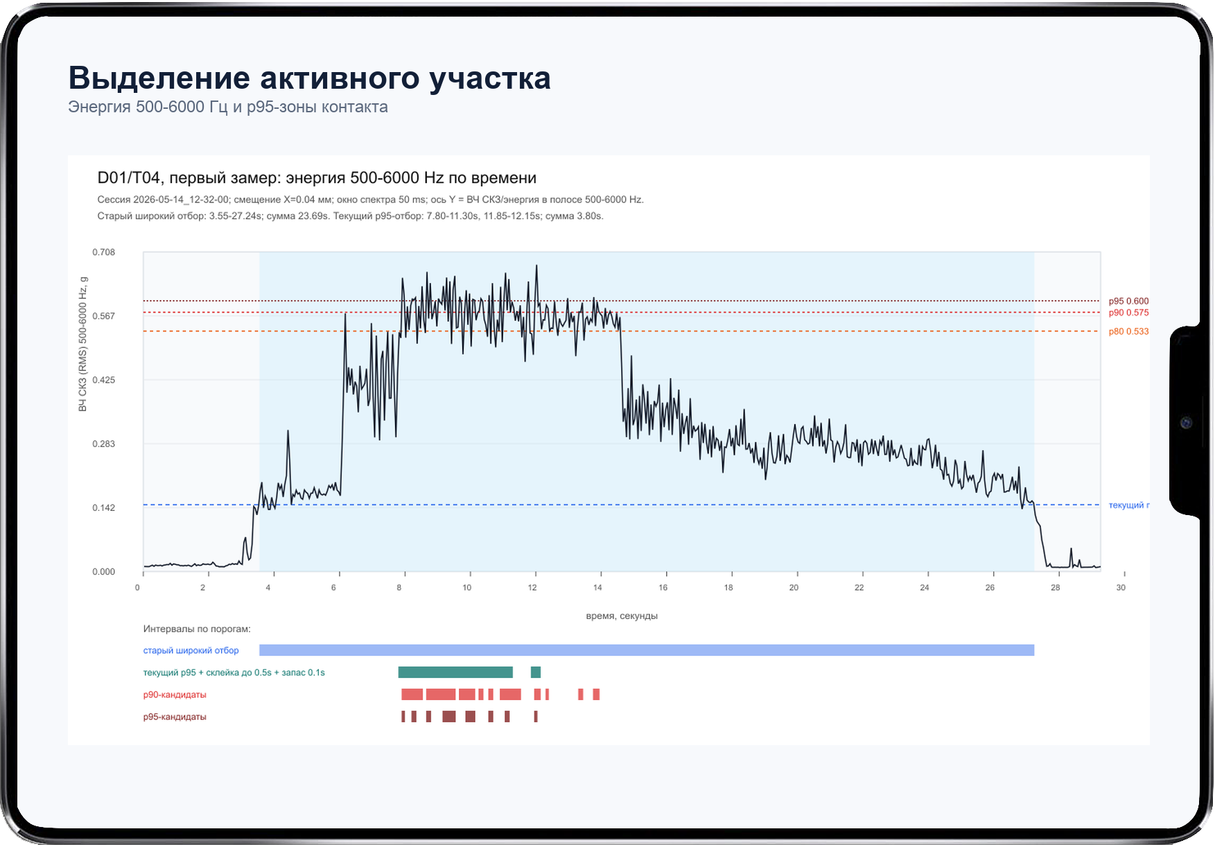 Огибающая виброакустического сигнала с выделенным участком контакта на экране планшета