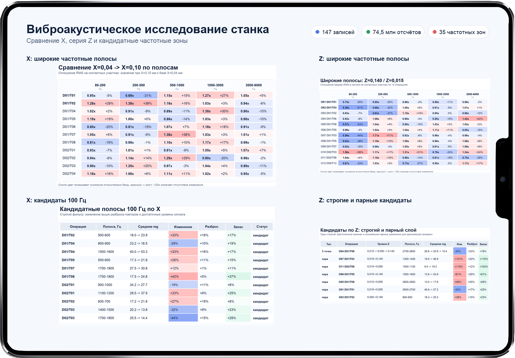 Сводные графики виброакустического исследования на экране планшета
