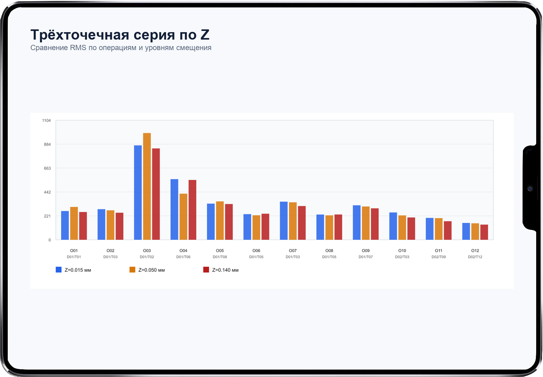 График RMS по 12 операциям для трех уровней Z на экране планшета