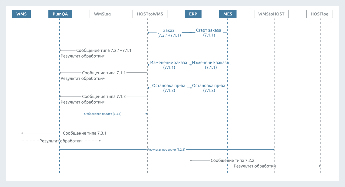 Схема обмена данными QAS с ERP, MES и WMS